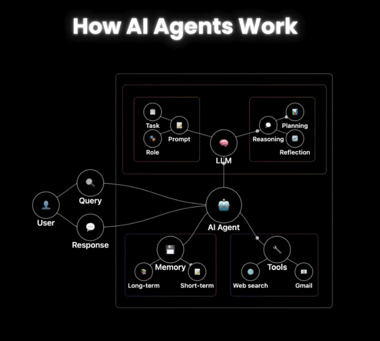 How AI Agents Work - n8n Orchestration